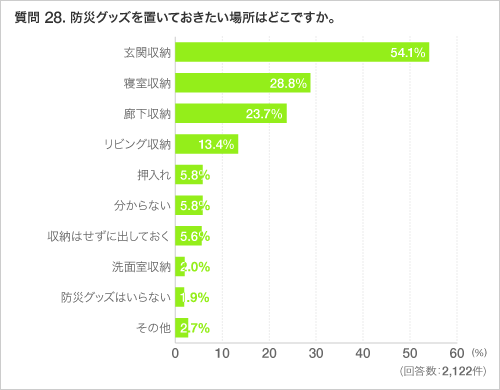質問 28. 防災グッズを置いておきたい場所はどこですか。