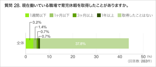 質問 28. 現在働いている職場で育児休暇を取得したことがありますか。