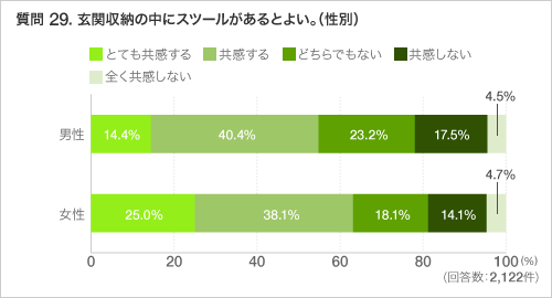 質問 29. 玄関収納の中にスツールがあるとよい。(性別)