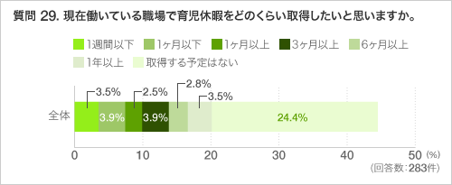 質問 29. 現在働いている職場で育児休暇をどのくらい取得したいと思いますか。