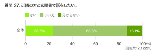 質問 37. 近隣の方と玄関先で話をしたい。
