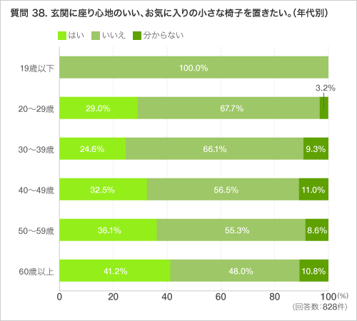 質問 38. 玄関に座り心地のいい、お気に入りの小さな椅子を置きたい。(年代別)
