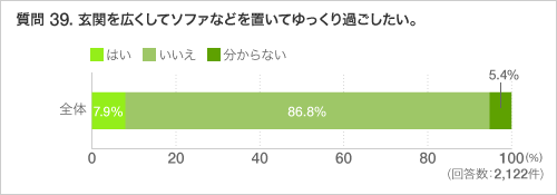 質問 39. 玄関を広くしてソファなどを置いてゆっくり過ごしたい。