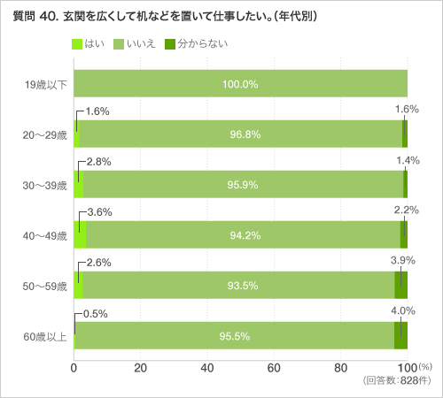 質問 40. 玄関を広くして机などを置いて仕事したい。(年代別)