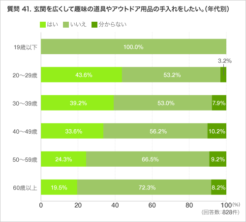 質問 41. 玄関を広くして趣味の道具やアウトドア用品の手入れをしたい。(年代別)