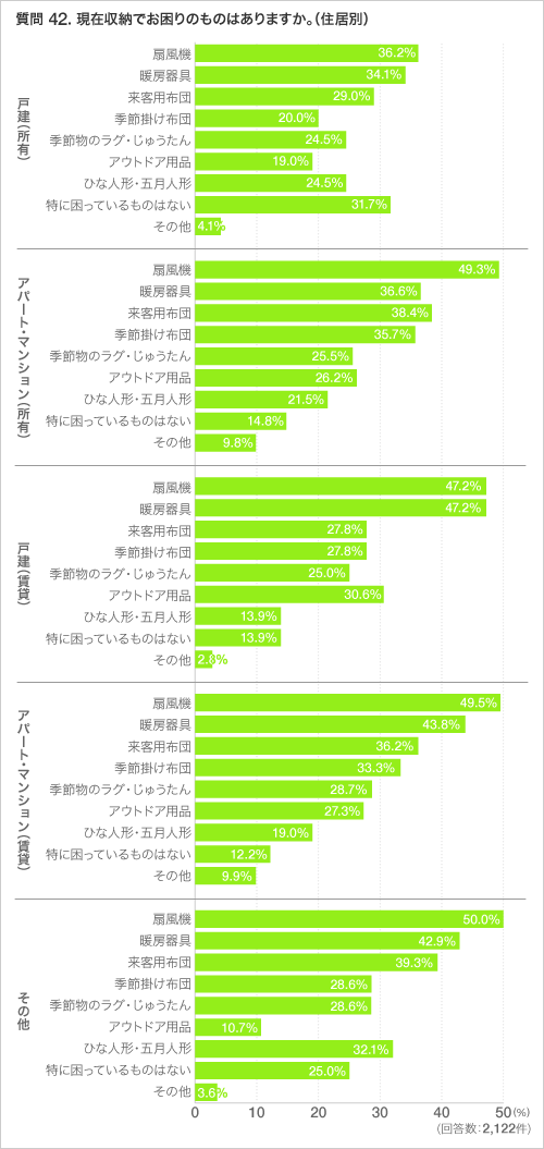 質問 42. 現在収納でお困りのものはありますか。(住居別)