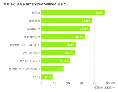 質問 42. 現在収納でお困りのものはありますか。
