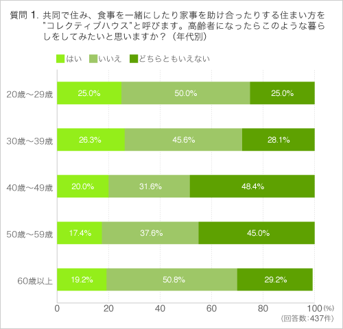 Q1共同で住み、食事を一緒にしたり家事を助け合ったりする住まい方を”コレクティブハウス”と呼びます。高齢者になったらこのような暮らしをしてみたいと思いますか? (年齢別)