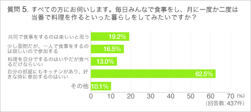 Q5すべての方にお伺いします。毎日みんなで食事をし、月に一度か二度は当番で料理を作るといった暮らしをしてみたいですか?