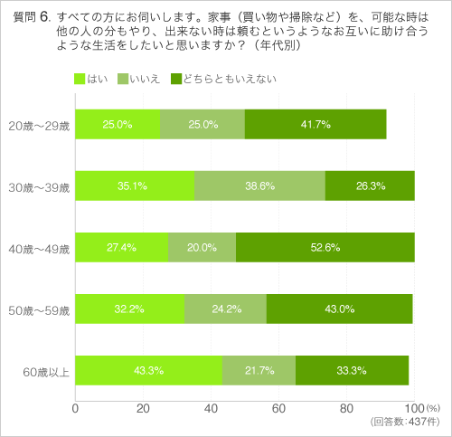 Q6すべての方にお伺いします。家事(買い物や掃除など)を、可能な時は他の人の分もやり、出来ない時は頼むというようなお互いに助け合うような生活をしたいと思いますか?(年代別)