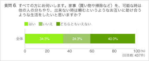 Q6すべての方にお伺いします。家事(買い物や掃除など)を、可能な時は他の人の分もやり、出来ない時は頼むというようなお互いに助け合うような生活をしたいと思いますか?