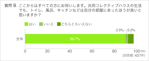 Q9ここからはすべての方にお伺いします。共同コレクティブハウスの生活でも、トイレ、風呂、キッチンなどは自分の部屋にあったほうが良いと思いますか?