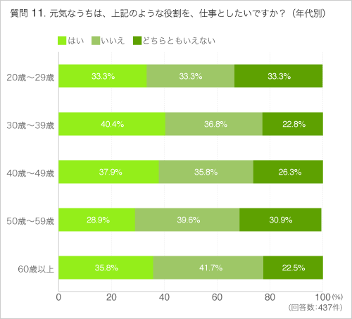 Q11元気なうちは、上記のような役割を、仕事としたいですか?(年代別)