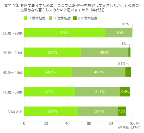 Q13共同で暮らすために、ここでは30世帯を想定してみましたが、どの位の世帯数なら暮らしてみたいと思いますか?(年代別)
