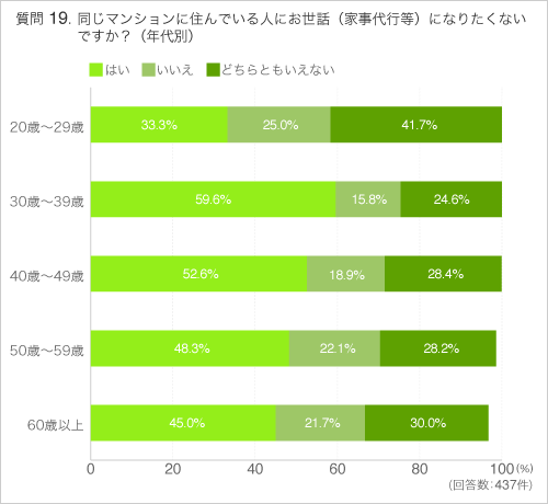 Q19同じマンションに住んでいる人にお世話(家事代行等)になりたくないですか?(年代別)
