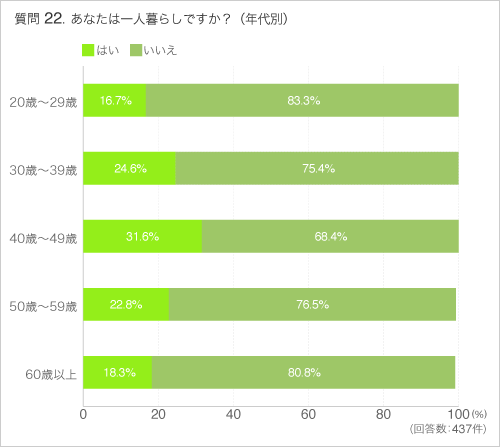 Q22あなたは一人暮らしですか?(年代別)
