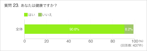 Q23あなたは健康ですか?