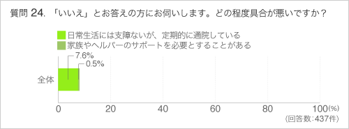 Q24「いいえ」とお答えの方にお伺いします。どの程度具合が悪いですか?