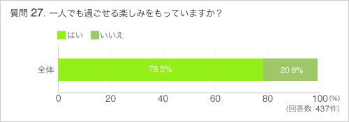 Q27一人でも過ごせる楽しみをもっていますか?
