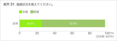 Q31婚姻状況を教えてください。