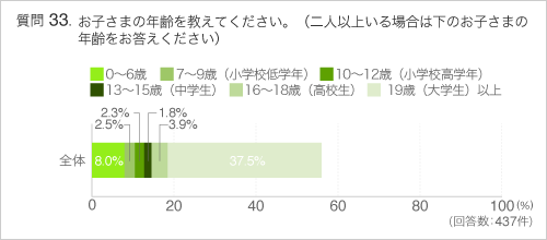 Q33お子さまの年齢を教えてください。(二人以上いる場合は下のお子さまの年齢をお答えください)