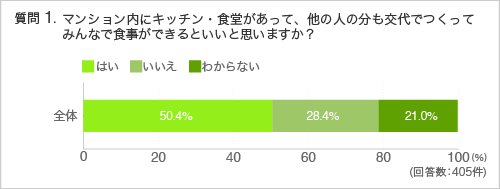 質問1.マンション内にキッチン・食堂があって、他の人の分も交代でつくってみんなで食事ができるといいと思いますか?
