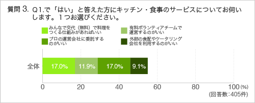 質問3.Q1.で「はい」と答えた方にキッチン・食事のサービスについてお伺いします。1つお選びください。