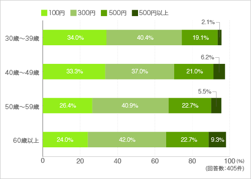 質問9.買い物代行を頼む場合、一回あたりどのくらいの費用ならいいと思いますか?1つお選びください。
