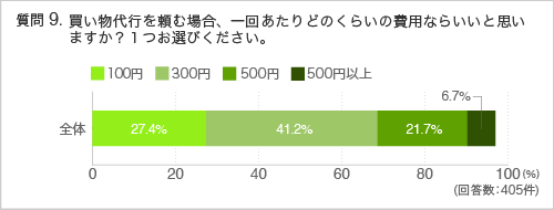質問9.買い物代行を頼む場合、一回あたりどのくらいの費用ならいいと思いますか?1つお選びください。