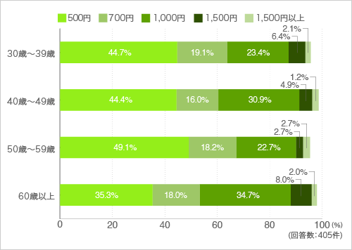 質問10.洗濯や掃除代行を頼む場合、1時間あたり、どのくらいの費用ならいいと思いますか?1つお選びください。