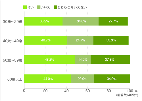 質問11.マンション内に看護師が常駐していた方がいいと思いますか?