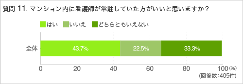 質問11.マンション内に看護師が常駐していた方がいいと思いますか?
