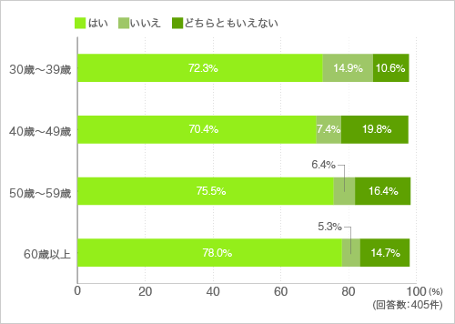 質問12.看護師は常駐していなくてもいつでも連絡がとれるサービスがあるといいと思いますか?