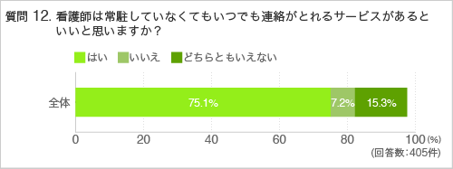 質問12.看護師は常駐していなくてもいつでも連絡がとれるサービスがあるといいと思いますか?
