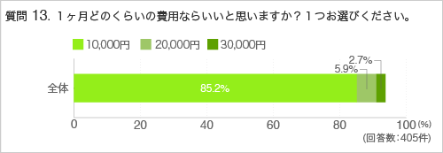 質問13.1ヶ月どのくらいの費用ならいいと思いますか?1つお選びください。