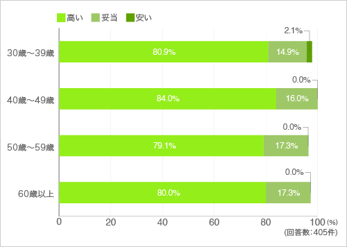 質問14.1ヶ月の費用についてお伺いします。一般的な医療サービスは約30,000円です。これはどのように思いますか?1つお選びください。
