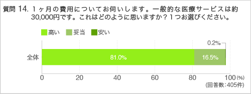 質問14.1ヶ月の費用についてお伺いします。一般的な医療サービスは約30,000円です。これはどのように思いますか?1つお選びください。