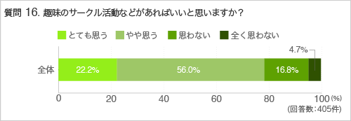 質問16.趣味のサークル活動などがあればいいと思いますか?