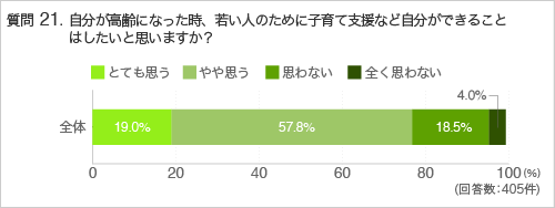 質問21.自分が高齢になった時、若い人のために子育て支援など自分ができることはしたいと思いますか?