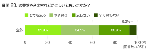 質問23.図書館や音楽室などがほしいと思いますか?