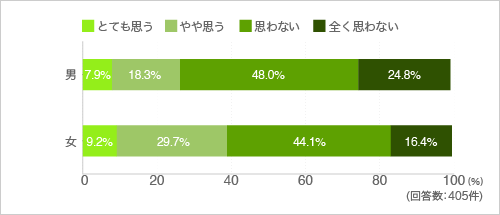 質問28.マンション内で小さなお店などをつくって自分で運営したいと思いますか?