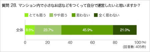 質問28.マンション内で小さなお店などをつくって自分で運営したいと思いますか?