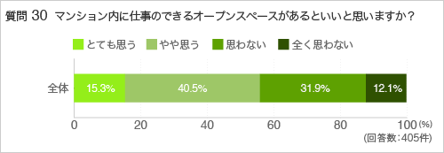 質問30.マンション内に仕事のできるオープンスペースがあるといいと思いますか?