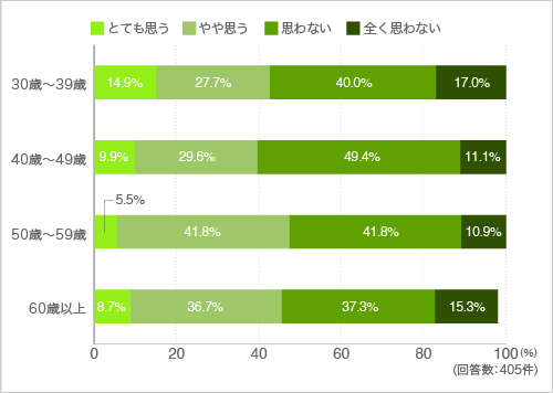 質問35.高齢になった時、あまり住人同士の付き合いはしたくないと思いますか?