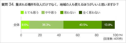 質問34.マンション内のサービスを地域にも開放したほうがいいと思いますか?