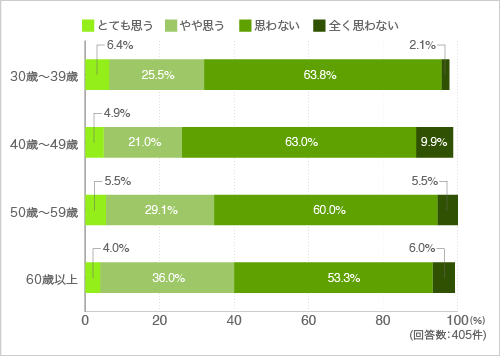 質問35.高齢になった時、あまり住人同士の付き合いはしたくないと思いますか?