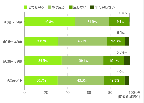 質問36.マンションの共用部分に外部の人が入ってくるのはいやだと思いますか?