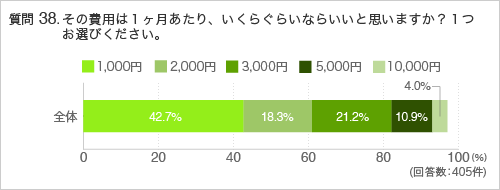 質問38.その費用は1ヶ月あたり、いくらぐらいならいいと思いますか?1つお選びください。