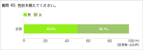 質問40.性別を教えてください。