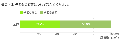 質問43.子どもの有無について教えてください。